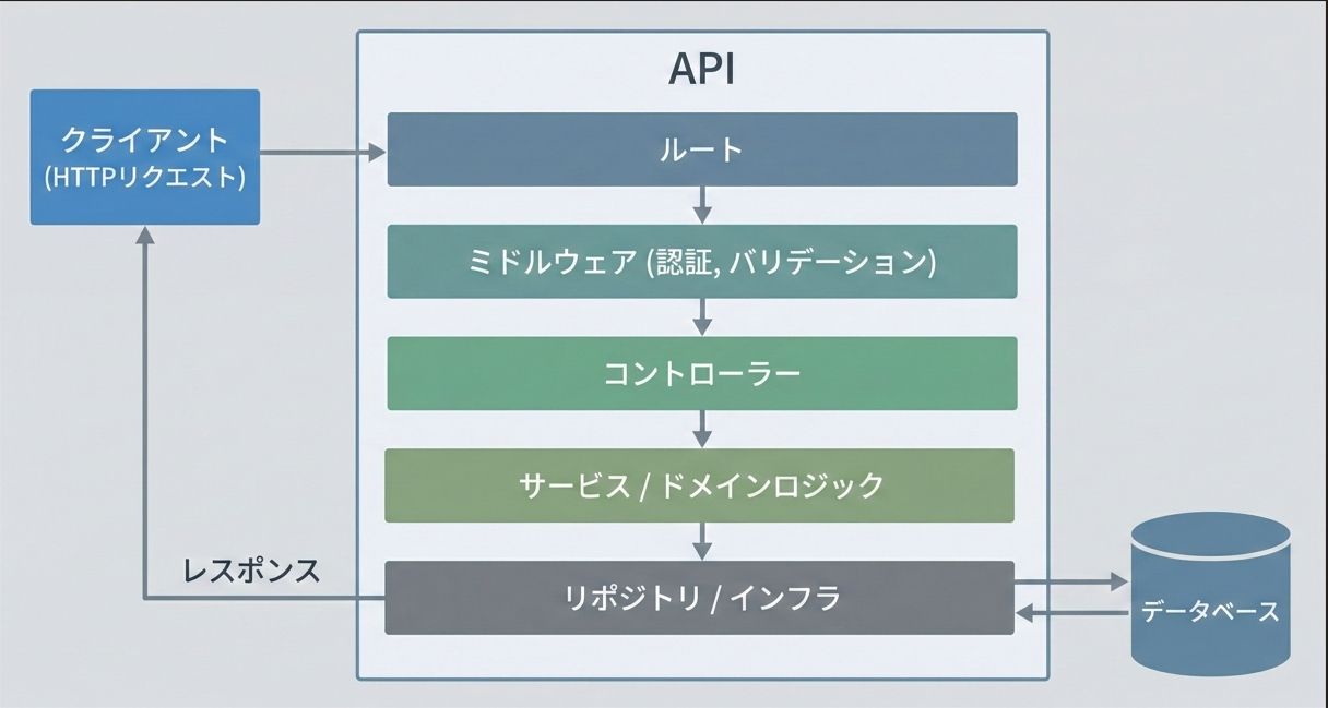 API定義フロー